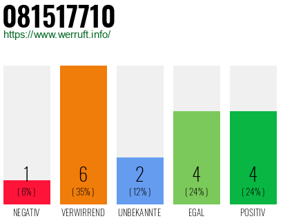 Rufnummer 081517710 Telefonnummer 081517710