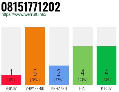 Rufnummer 08151771202 Telefonnummer 08151771202