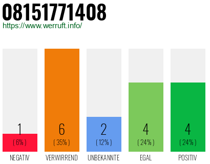 Rufnummer 08151771408 Telefonnummer 08151771408