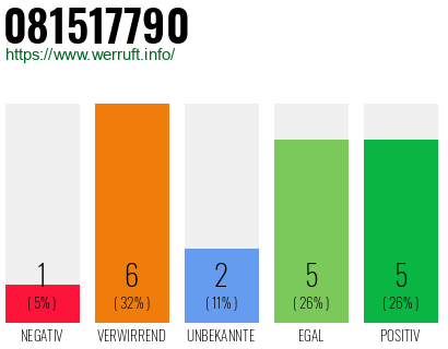 Rufnummer 081517790 Telefonnummer 081517790