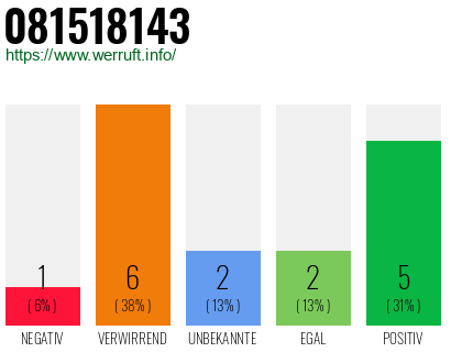 Rufnummer 081518143 Telefonnummer 081518143