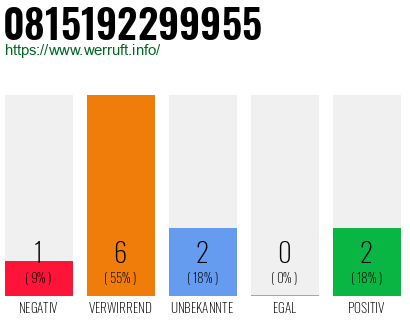 Rufnummer 0815192299955 Telefonnummer 0815192299955