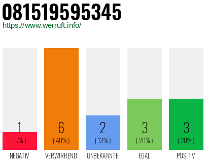 Rufnummer 081519595345 Telefonnummer 081519595345