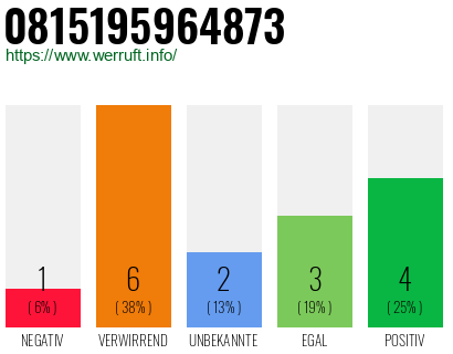 Rufnummer 0815195964873 Telefonnummer 0815195964873