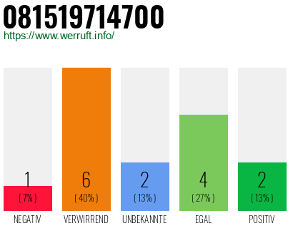 Rufnummer 081519714700 Telefonnummer 081519714700