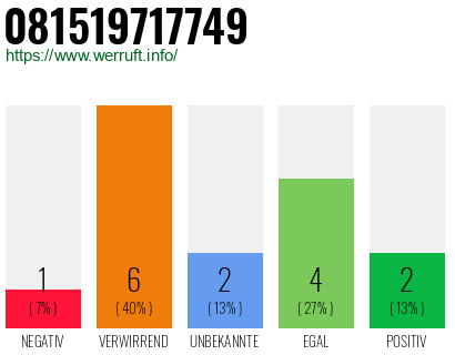 Rufnummer 081519717749 Telefonnummer 081519717749