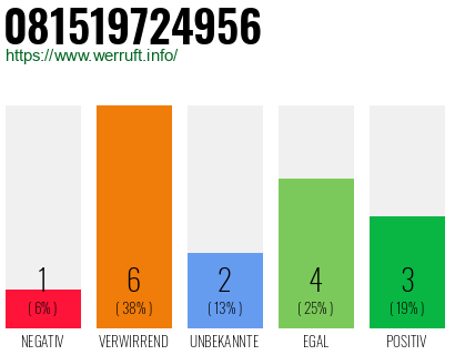 Rufnummer 081519724956 Telefonnummer 081519724956
