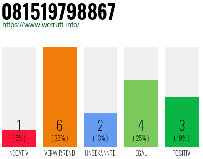 Rufnummer 081519798867 Telefonnummer 081519798867