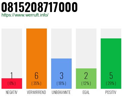 Rufnummer 0815208717000 Telefonnummer 0815208717000