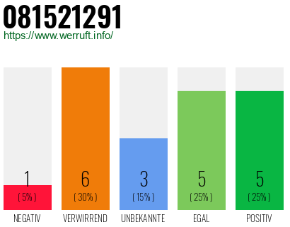 Rufnummer 081521291 Telefonnummer 081521291