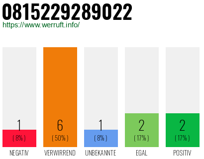 Rufnummer 0815229289022 Telefonnummer 0815229289022