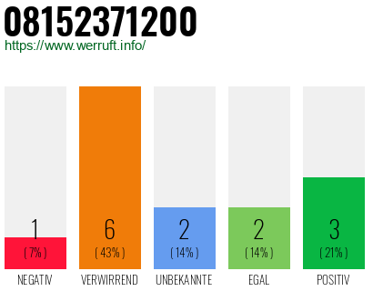 Rufnummer 08152371200 Telefonnummer 08152371200