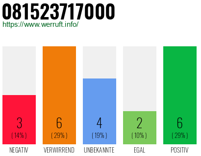 Rufnummer 081523717000 Telefonnummer 081523717000