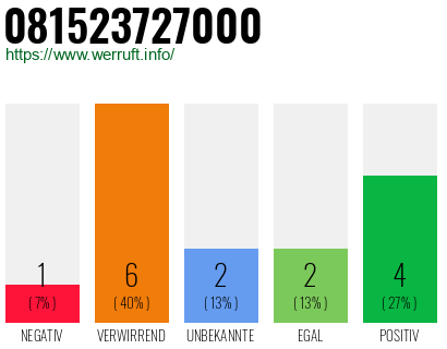Rufnummer 081523727000 Telefonnummer 081523727000