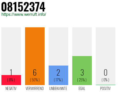 Rufnummer 08152374 Telefonnummer 08152374