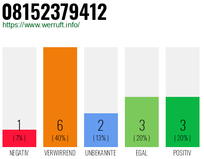 Rufnummer 08152379412 Telefonnummer 08152379412