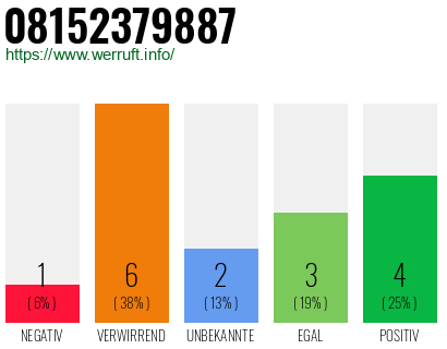 Rufnummer 08152379887 Telefonnummer 08152379887