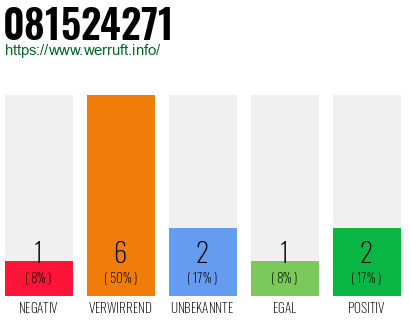 Rufnummer 081524271 Telefonnummer 081524271