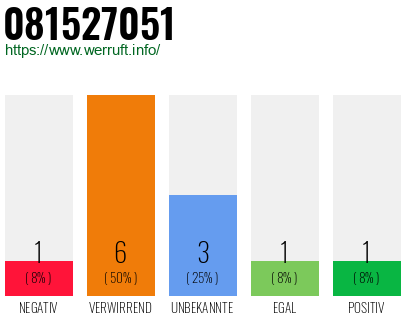 Rufnummer 081527051 Telefonnummer 081527051