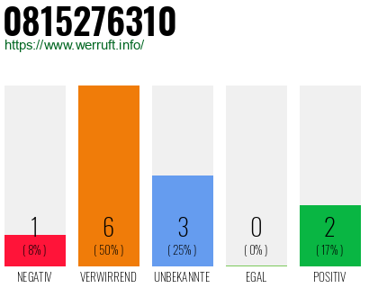 Rufnummer 0815276310 Telefonnummer 0815276310