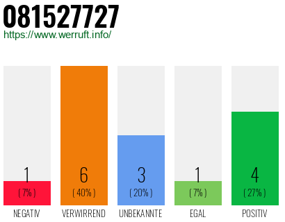 Rufnummer 081527727 Telefonnummer 081527727