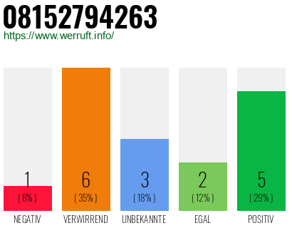 Rufnummer 08152794263 Telefonnummer 08152794263