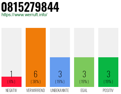 Rufnummer 0815279844 Telefonnummer 0815279844