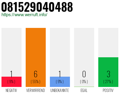Rufnummer 081529040488 Telefonnummer 081529040488