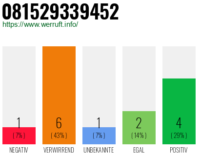 Rufnummer 081529339452 Telefonnummer 081529339452