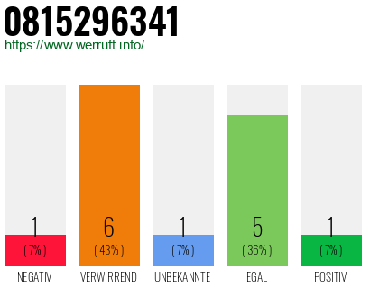 Rufnummer 0815296341 Telefonnummer 0815296341