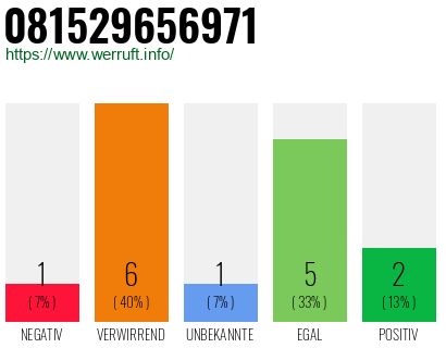 Rufnummer 081529656971 Telefonnummer 081529656971