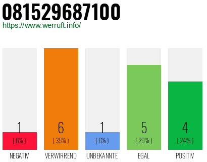 Rufnummer 081529687100 Telefonnummer 081529687100