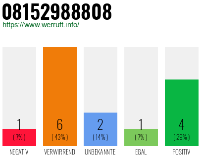 Rufnummer 08152988808 Telefonnummer 08152988808