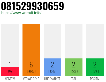 Rufnummer 081529930659 Telefonnummer 081529930659