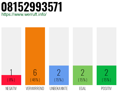 Rufnummer 08152993571 Telefonnummer 08152993571