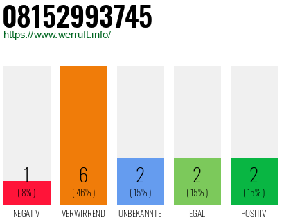 Rufnummer 08152993745 Telefonnummer 08152993745