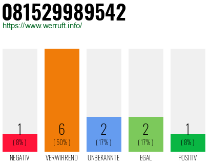 Rufnummer 081529989542 Telefonnummer 081529989542