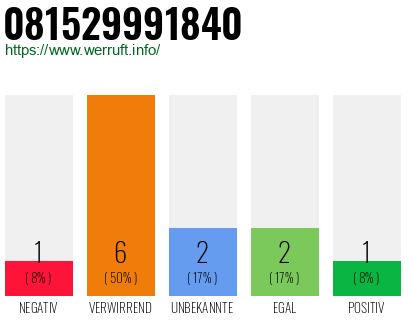 Rufnummer 081529991840 Telefonnummer 081529991840
