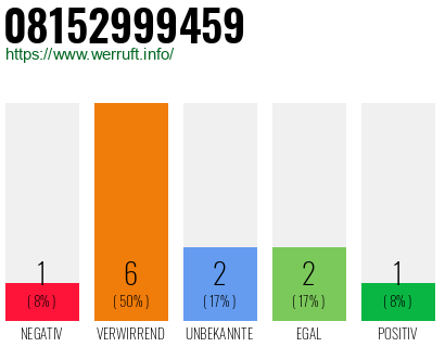 Rufnummer 08152999459 Telefonnummer 08152999459