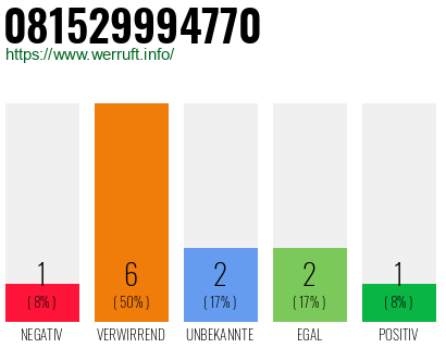 Rufnummer 081529994770 Telefonnummer 081529994770