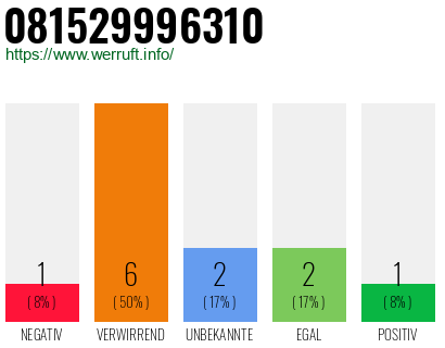 Rufnummer 081529996310 Telefonnummer 081529996310