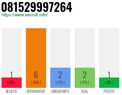 Rufnummer 081529997264 Telefonnummer 081529997264