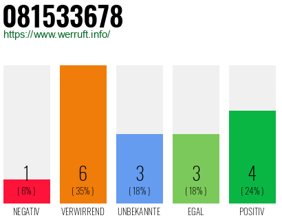 Rufnummer 081533678 Telefonnummer 081533678