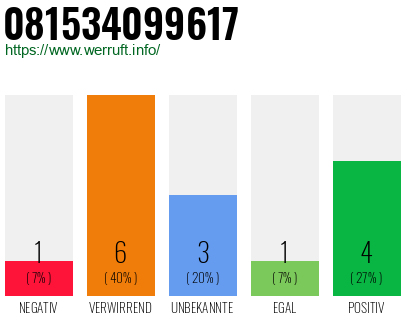 Rufnummer 081534099617 Telefonnummer 081534099617