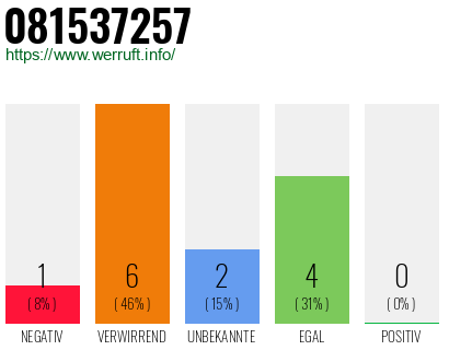 Rufnummer 081537257 Telefonnummer 081537257