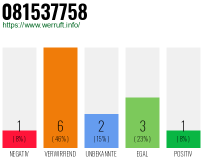 Rufnummer 081537758 Telefonnummer 081537758