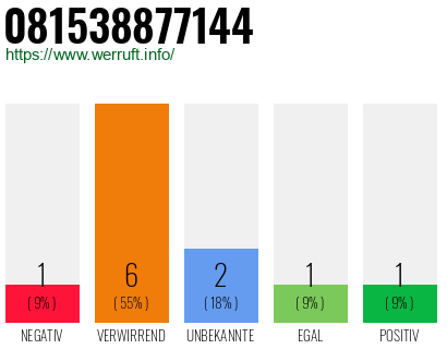 Rufnummer 081538877144 Telefonnummer 081538877144