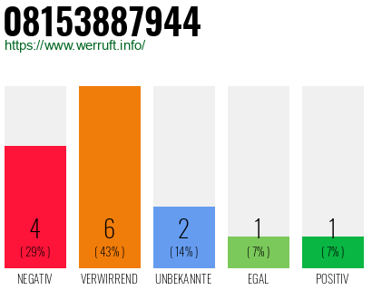 Rufnummer 08153887944 Telefonnummer 08153887944