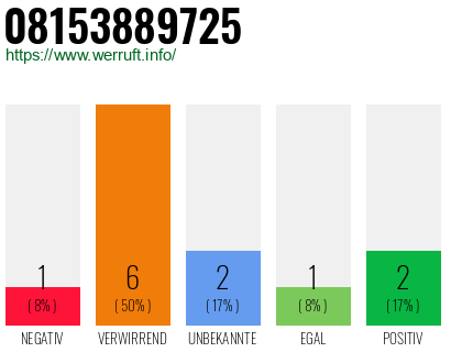 Rufnummer 08153889725 Telefonnummer 08153889725