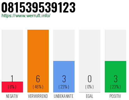 Rufnummer 081539539123 Telefonnummer 081539539123